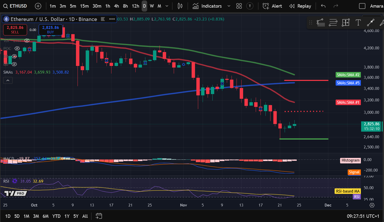 加密貨幣價格分析11-24：BITCOIN：BTC、ETHEREUM：ETH、SOLANA：SOL、JUPITER：JUP、NEAR PROTOCOL：NEAR image 1