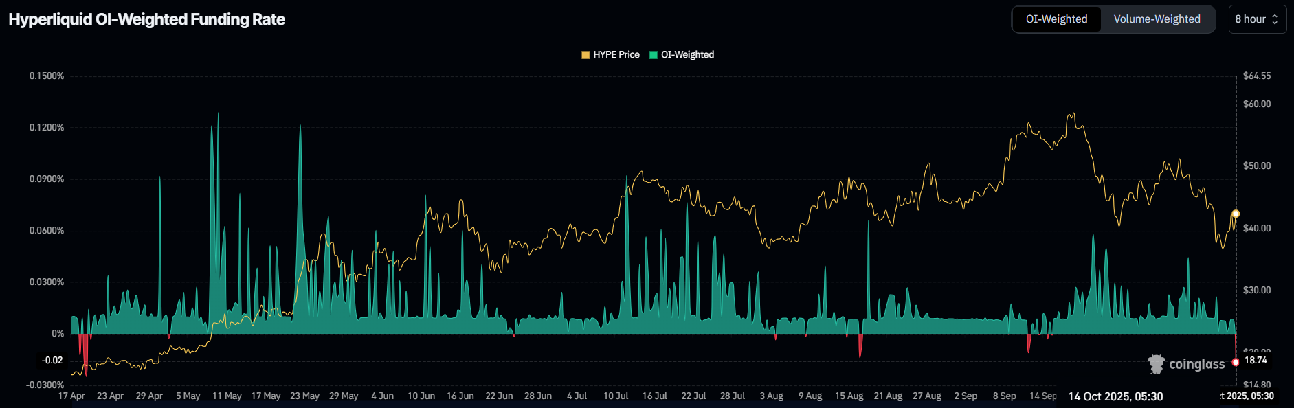 Queda no preço do HYPE se aprofunda enquanto a taxa de financiamento atinge o menor nível em 6 meses image 0