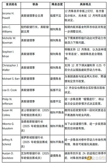 美聯儲12月降息：支持者與反對者陣營全解析 image 1