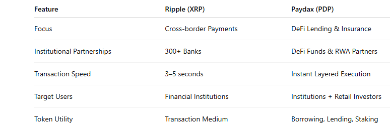 Rippleは新たな契約で機関導入を加速、なぜ銀行はXRPとPaydax（PDP）に大きく賭けているのか