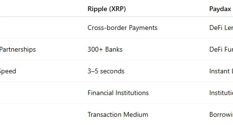 Ripple przyspieszy adopcję instytucjonalną dzięki nowym umowom. Oto dlaczego banki stawiają na XRP i Paydax (PDP)