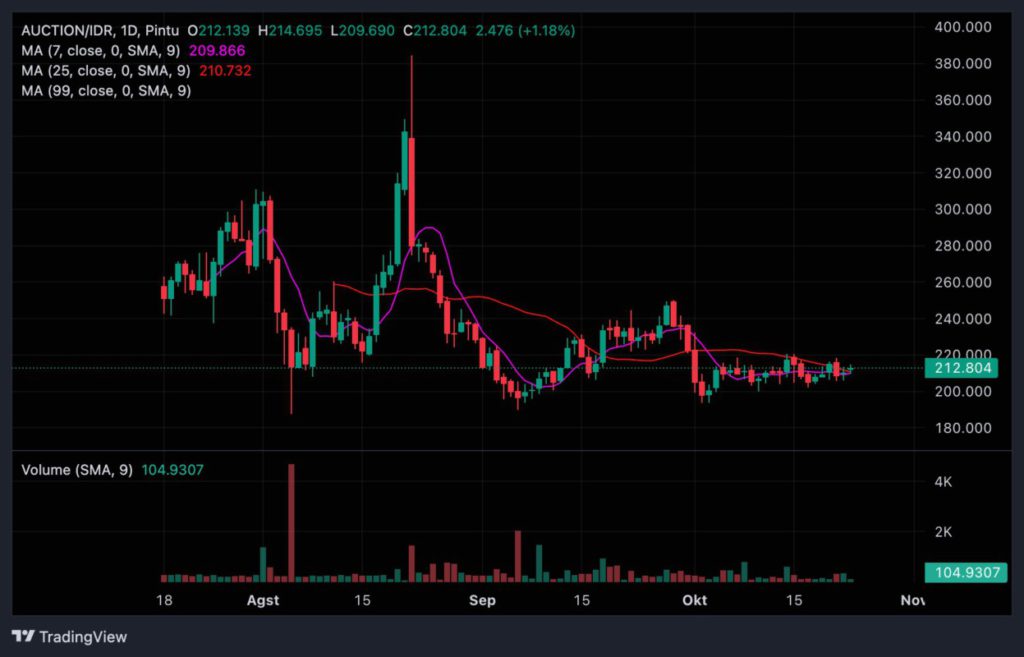 Market Sinyal Harian: Potensi Pergerakan Crypto per 23 Oktober 2024 image 0