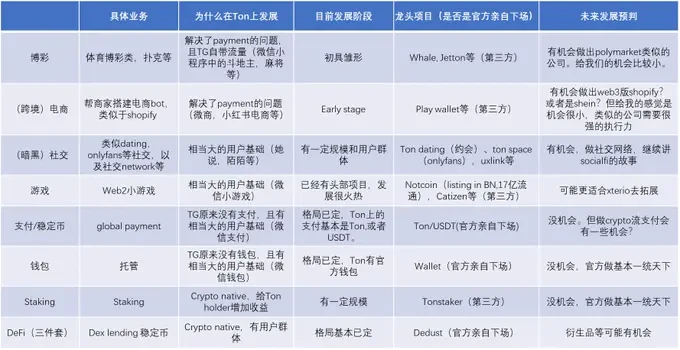 The Ton ecosystem has strong potential, but it may be difficult for large VCs to enter the market image 19