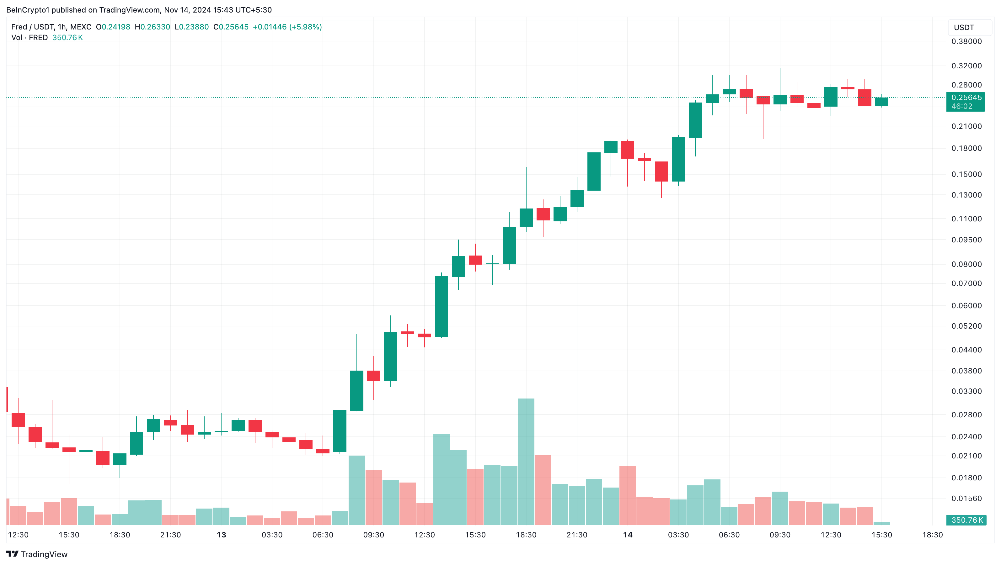 Why These Altcoins Are Trending Today — November 14 image 2