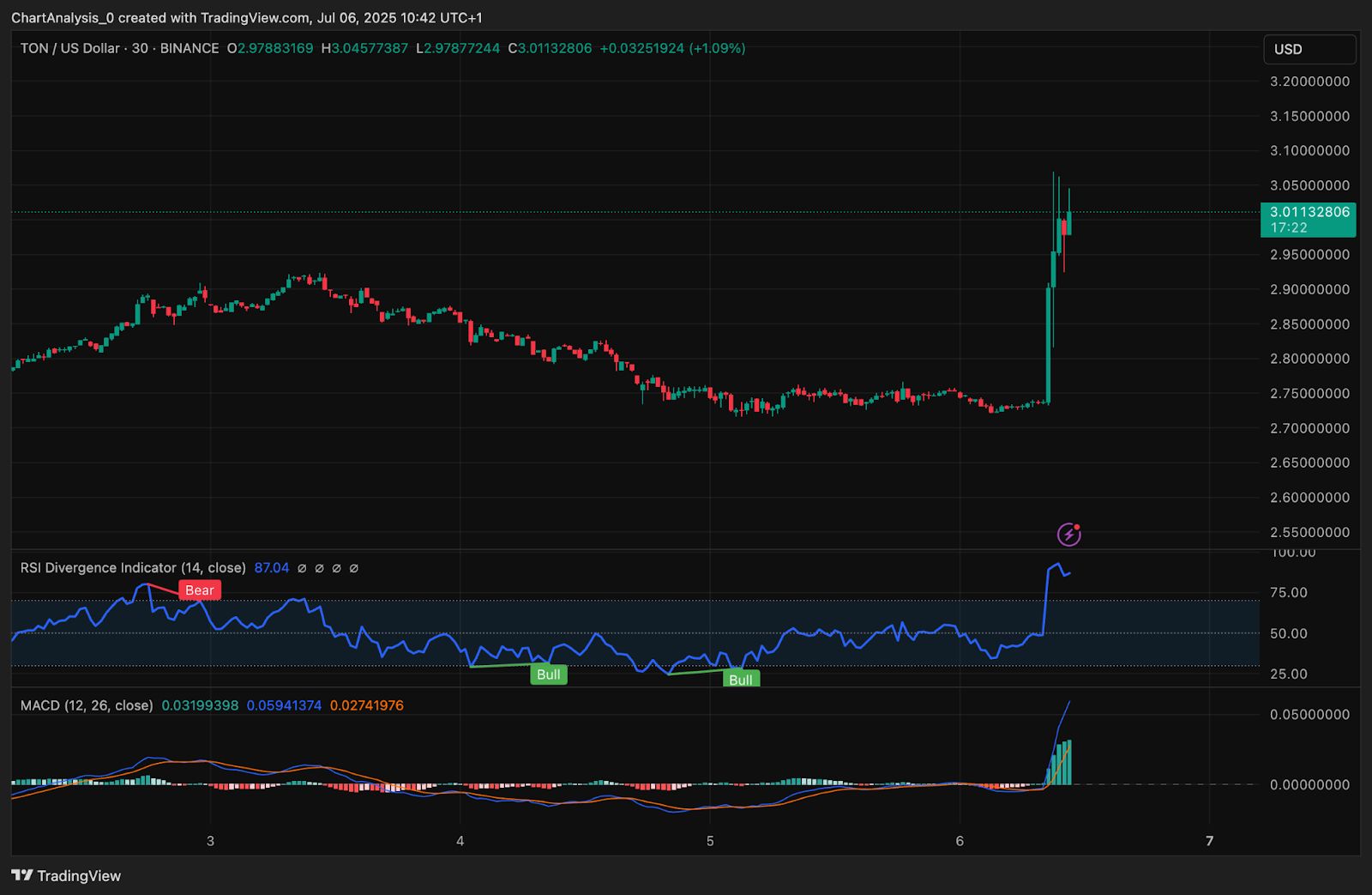 Toncoin (TON) Price Prediction for July 7, 2025: Breakout Rally Lifts TON Past $3.00 as Buyers Return image 7