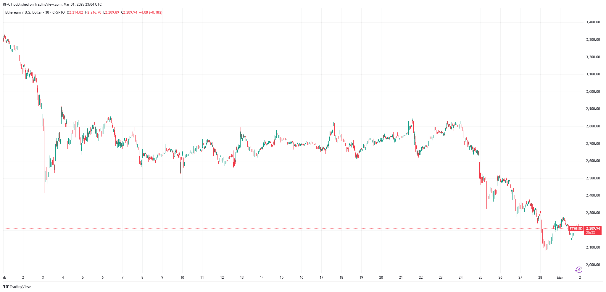 Ethereum Price Prediction March 2025: Can ETH Price Surge Back Over $3K? image 1