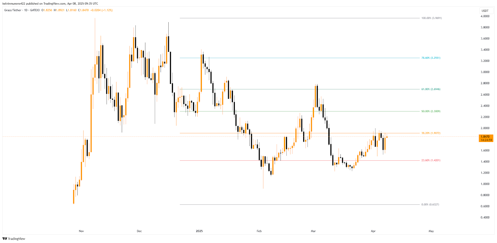 GRASS Price Prediction 2025-35: Will It Hit $80 by 2035? image 9