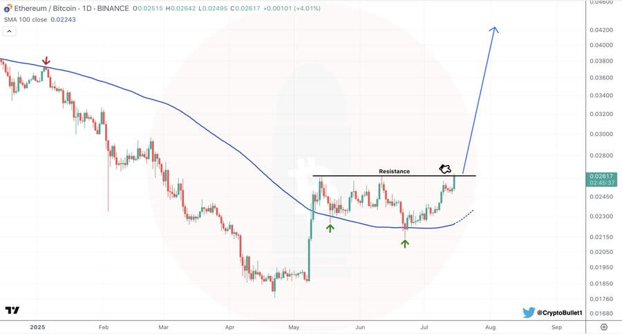 ETHBTC Builds Toward 0.03400 Breakout as Price Presses Into 0.02680 Resistance image 1
