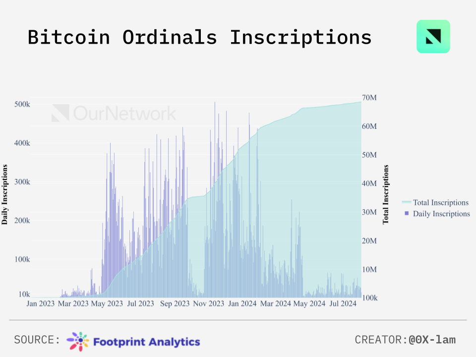Bitcoin Ecosystem in Numbers: Sidechain TVL Reaches $2 Billion, Stacks Active Accounts Hit a New High image 1