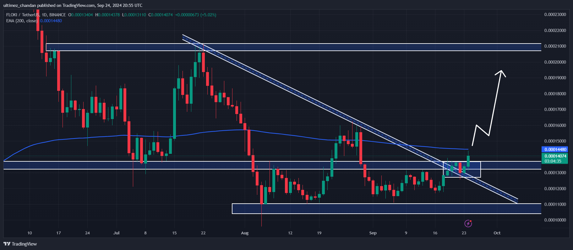 FLOKI готовится к ралли на 45%, показатели сети подают сигнал на покупку image 0