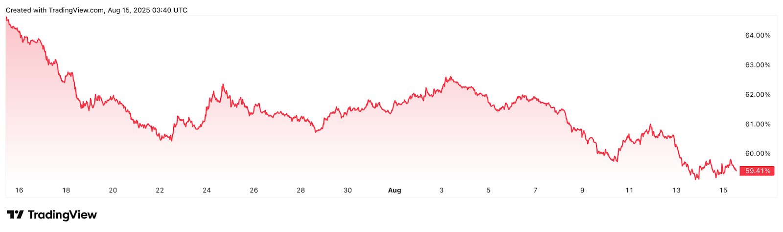 Bitcoin charts are similar to the 2021 top: Will history rhyme? image 1