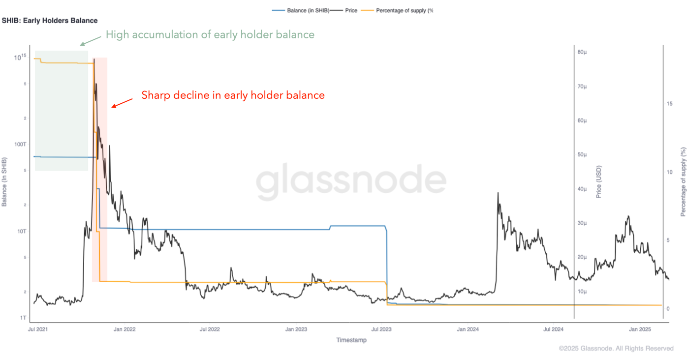 Tracking Early Token Holder Behavior image 0