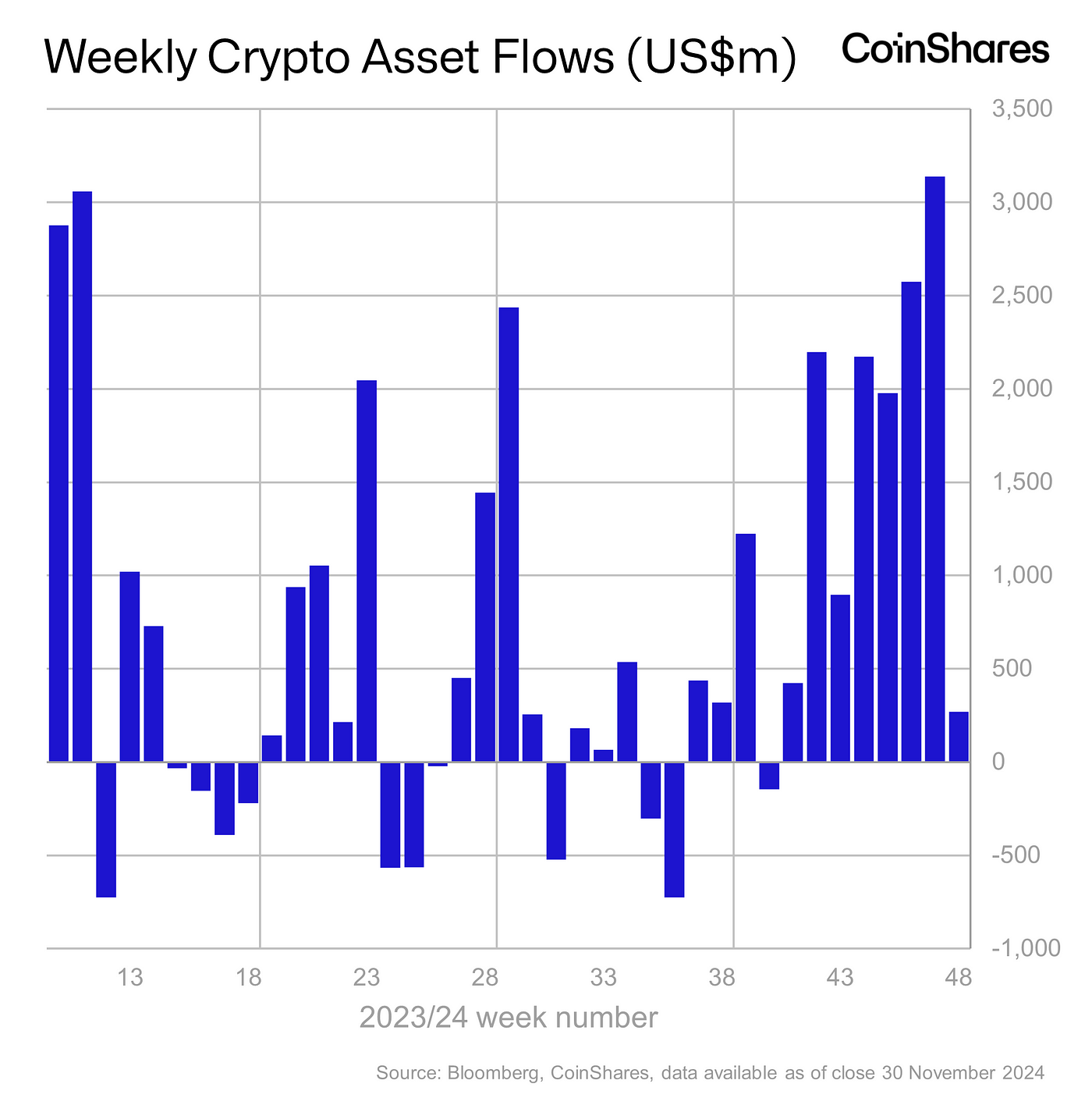 Volume 211: Digital Asset Fund Flows Weekly Report image 0