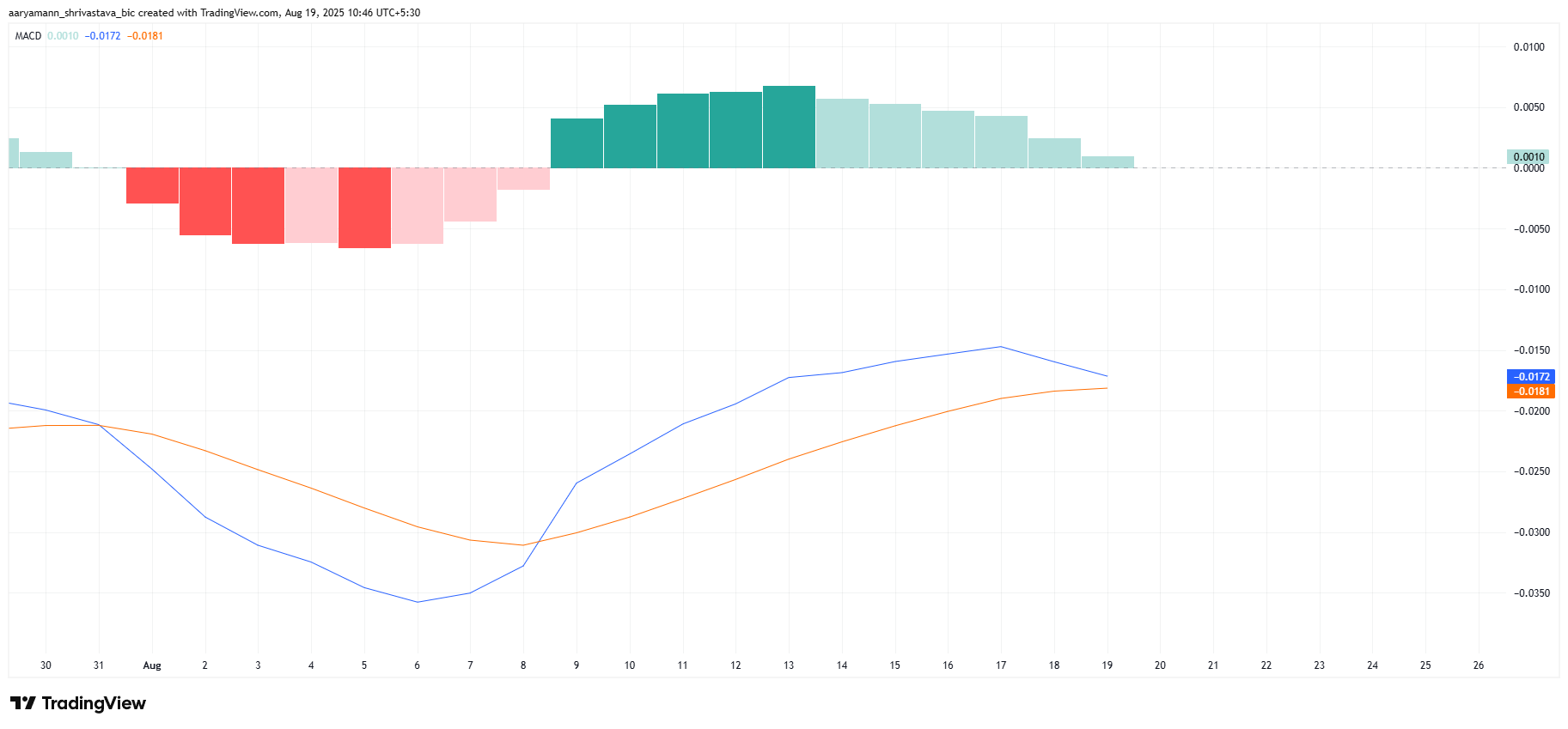 Pi Coin Price Is Looking At Historic Lows As Bearish Momentum Gains Strength image 1