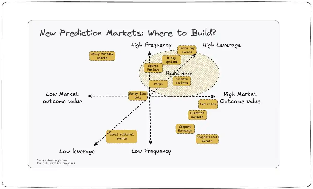 Polymarket returns to the United States—where is the next opportunity for prediction markets? image 4