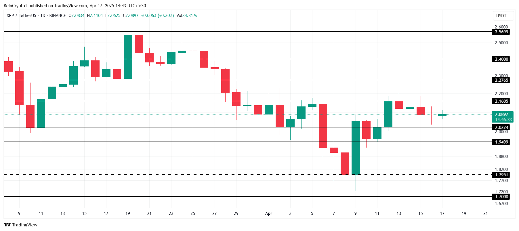 Is XRP Price Vulnerable To Crash Below $2? Key Holders Answer By Accumulating image 2