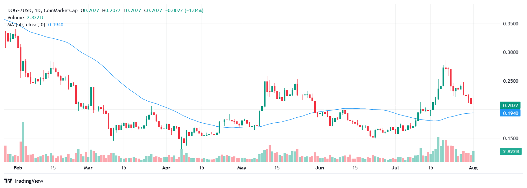 Dogecoin Risks Falling Below $0.2 as Crypto Liquidations Crosses $758M