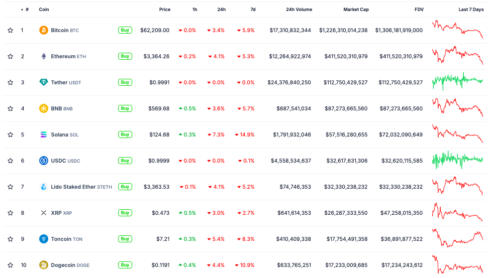 Биткоин упал ниже $63 000. Мнения и прогнозы экспертов о крипторынке image 1