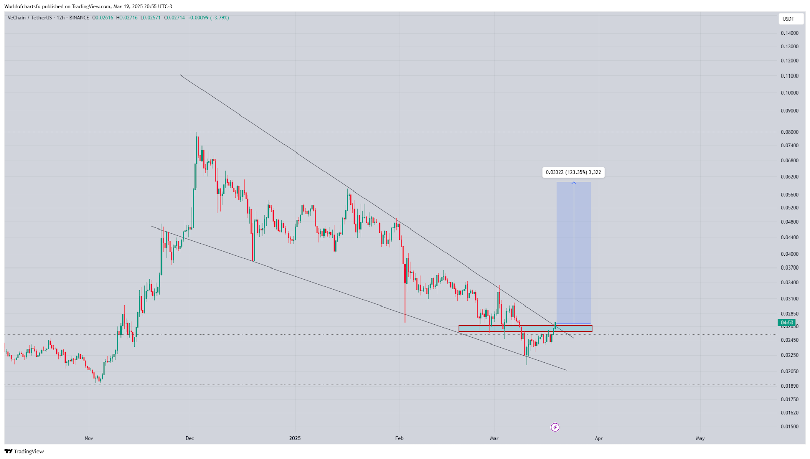 VeChain Breaks Out of Downtrend: Analyst Predicts 223% Rally if This Level Holds image 3