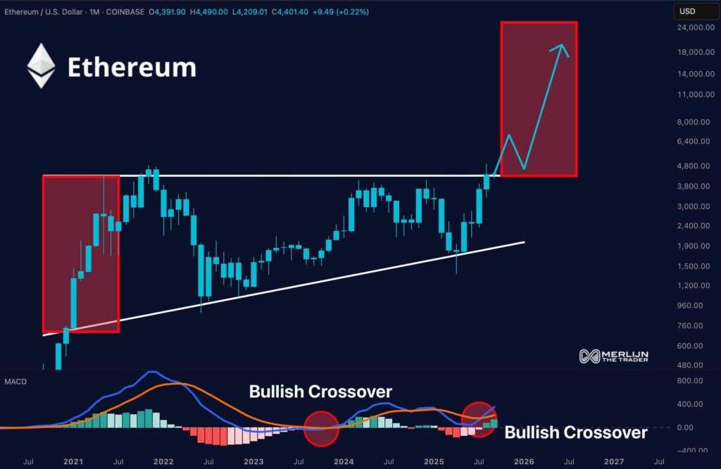 Ethereum May Face Reversal Risk From OBV Head-and-Shoulders as MACD Signals Possible $4,800 Breakout