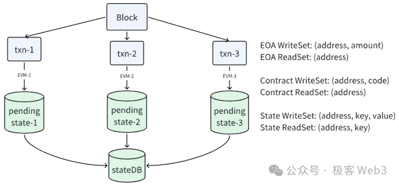 从 Reddio 看并行 EVM 的优化之路 image 7