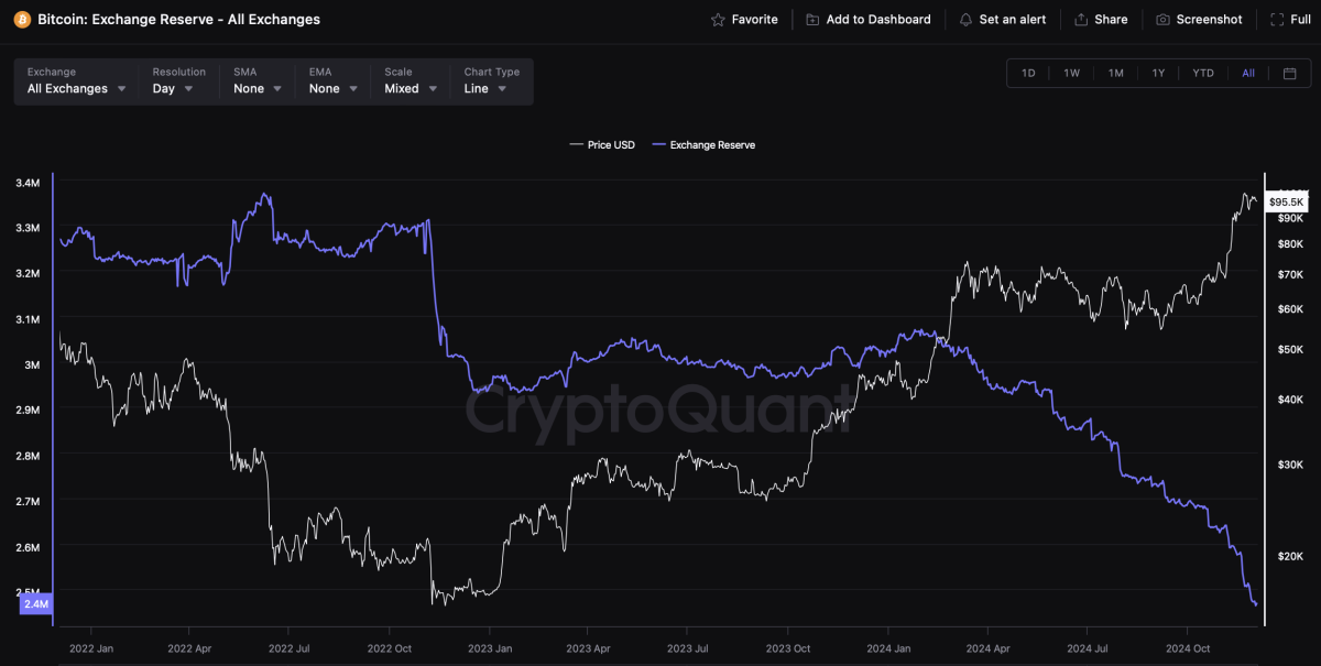 Bitcoin exchange reserves drop to lowest levels in years: CryptoQuant image 1