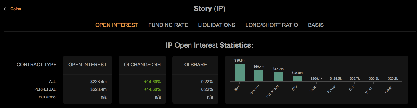 Story Protocol-Preis steigt um 27% von 8,68 $ auf 11 $, Momentum testet nächste Ausbruchszone