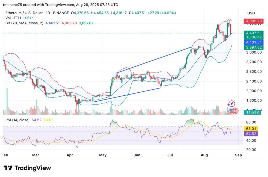 Ethereum Could Retest $4,200–$4,400 With Upside Targets Near $4,843, $5,579 and $6,407 image 1