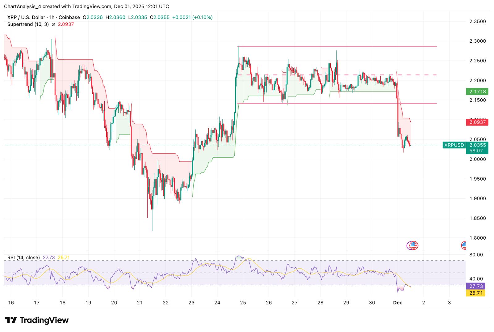 Prediksi Harga XRP: Penjual Memaksakan Posisi Terendah Baru Saat XRP Tergelincir Menuju Dukungan Utama image 2