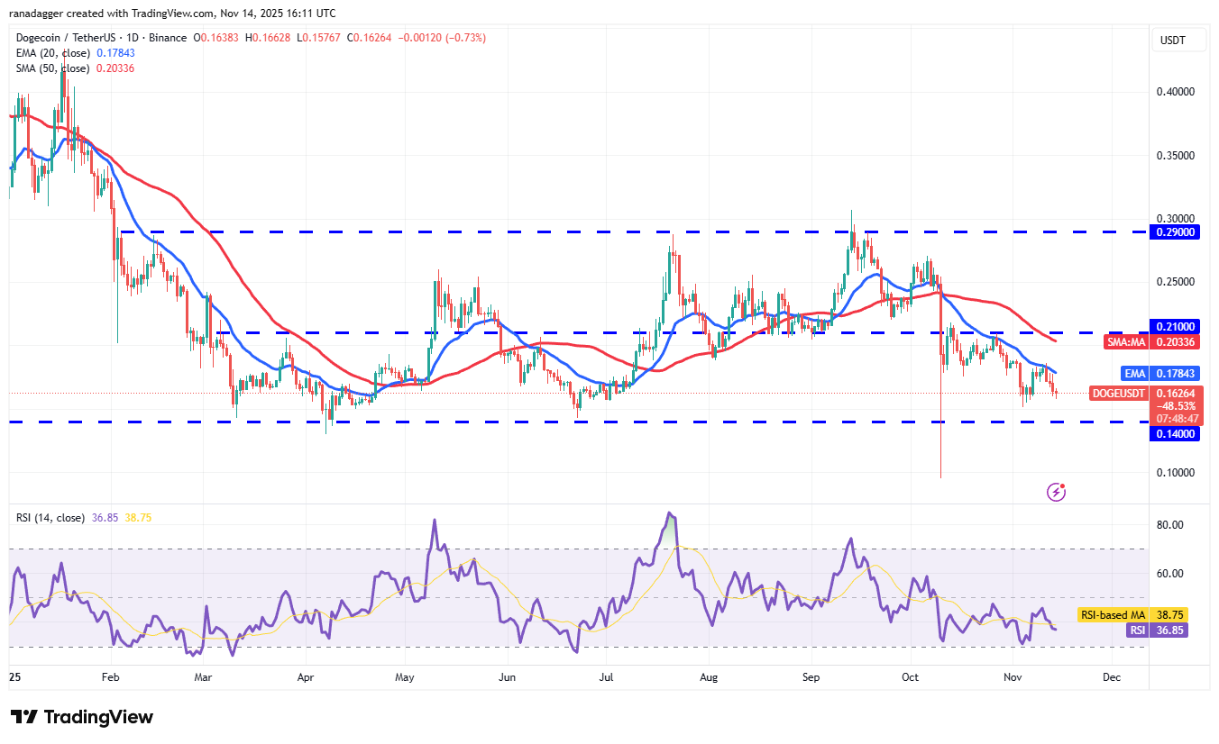 Price predictions 11/14: BTC, ETH, XRP, BNB, SOL, DOGE, ADA, HYPE, LINK, BCH image 6