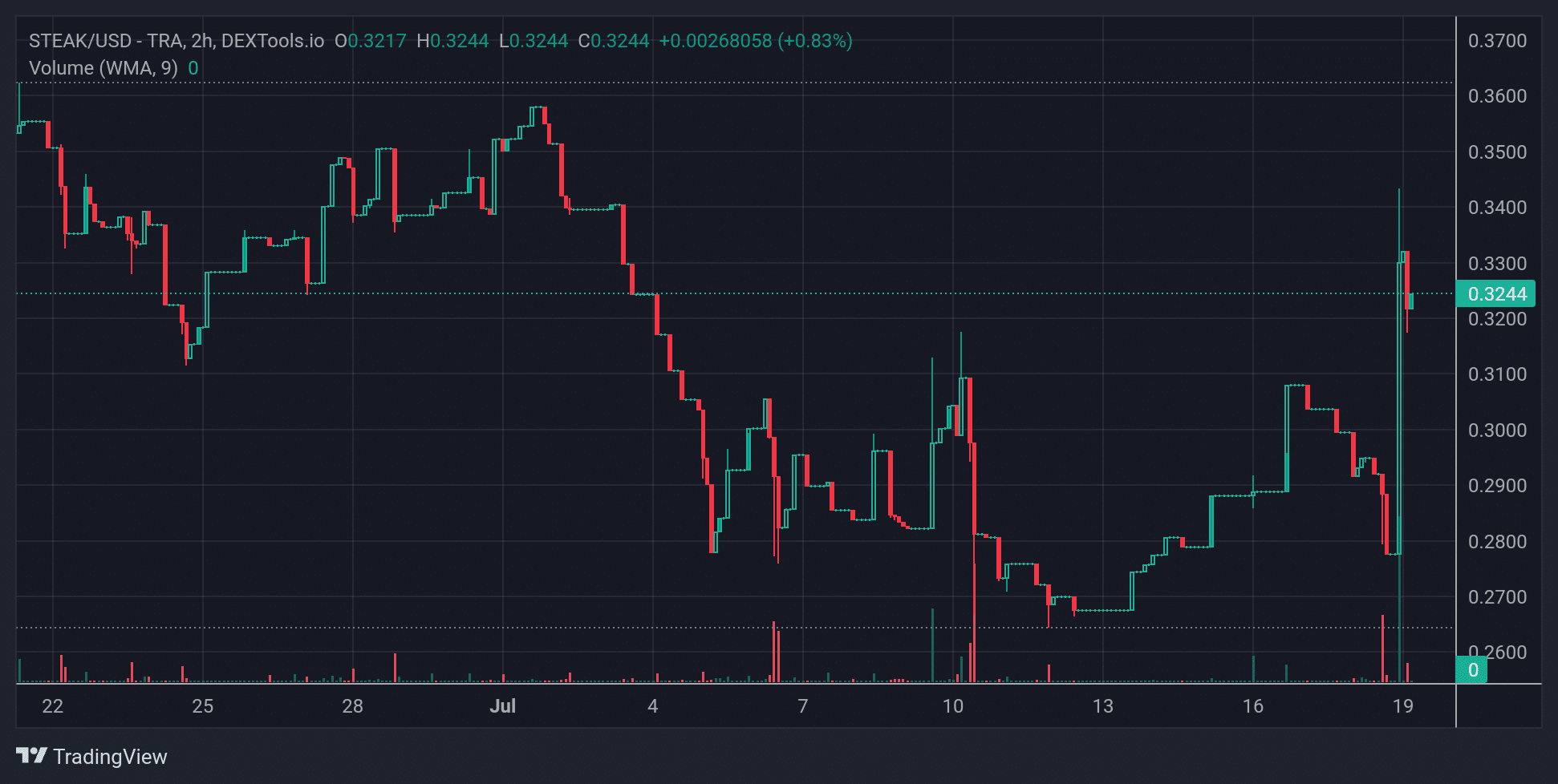 Trending Cryptocurrency Tokens on Avalanche Chain Today – NEMO Coin, SteakHut Finance, BloodLoop Shard image 1