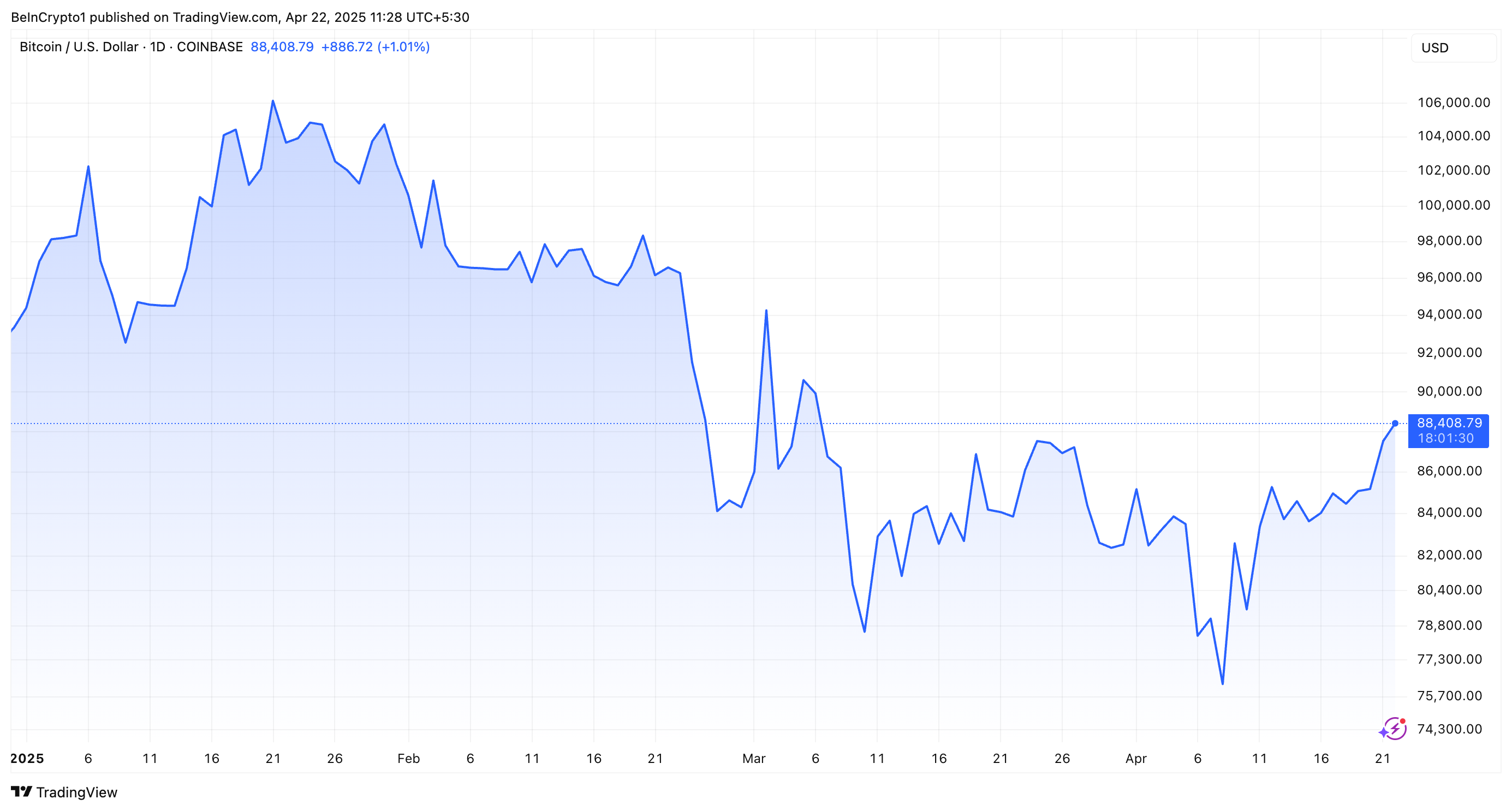 Bitcoin vs. Altcoins: ¿El cambio en el comportamiento del mercado está limitando la altseason?