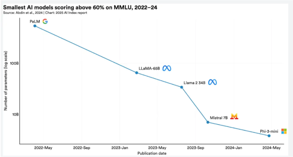 斯坦福 2025 年 AI 指数报告：10 张图表看懂人工智能发展现状 image 1