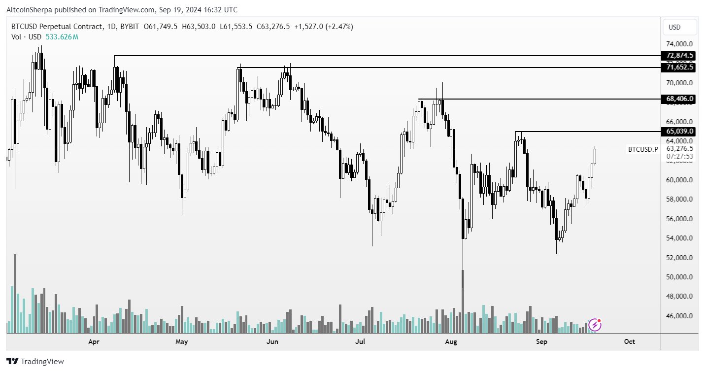 Trader Updates Outlook on Altcoin That’s Exploded Over 23,000% Year-to-Date, Outlines Bullish Target for Bitcoin image 1