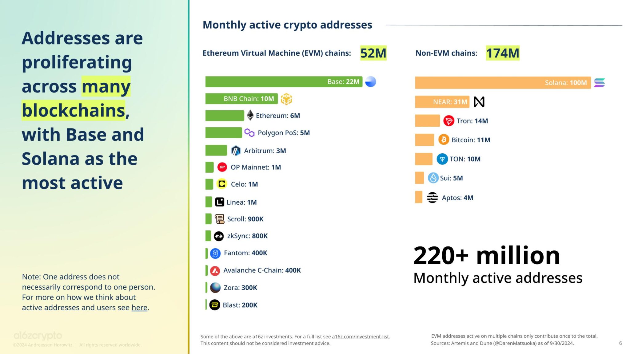 Les cryptos n’ont jamais été autant utilisées selon a16z : 220 millions d’adresses actives en septembre image 0