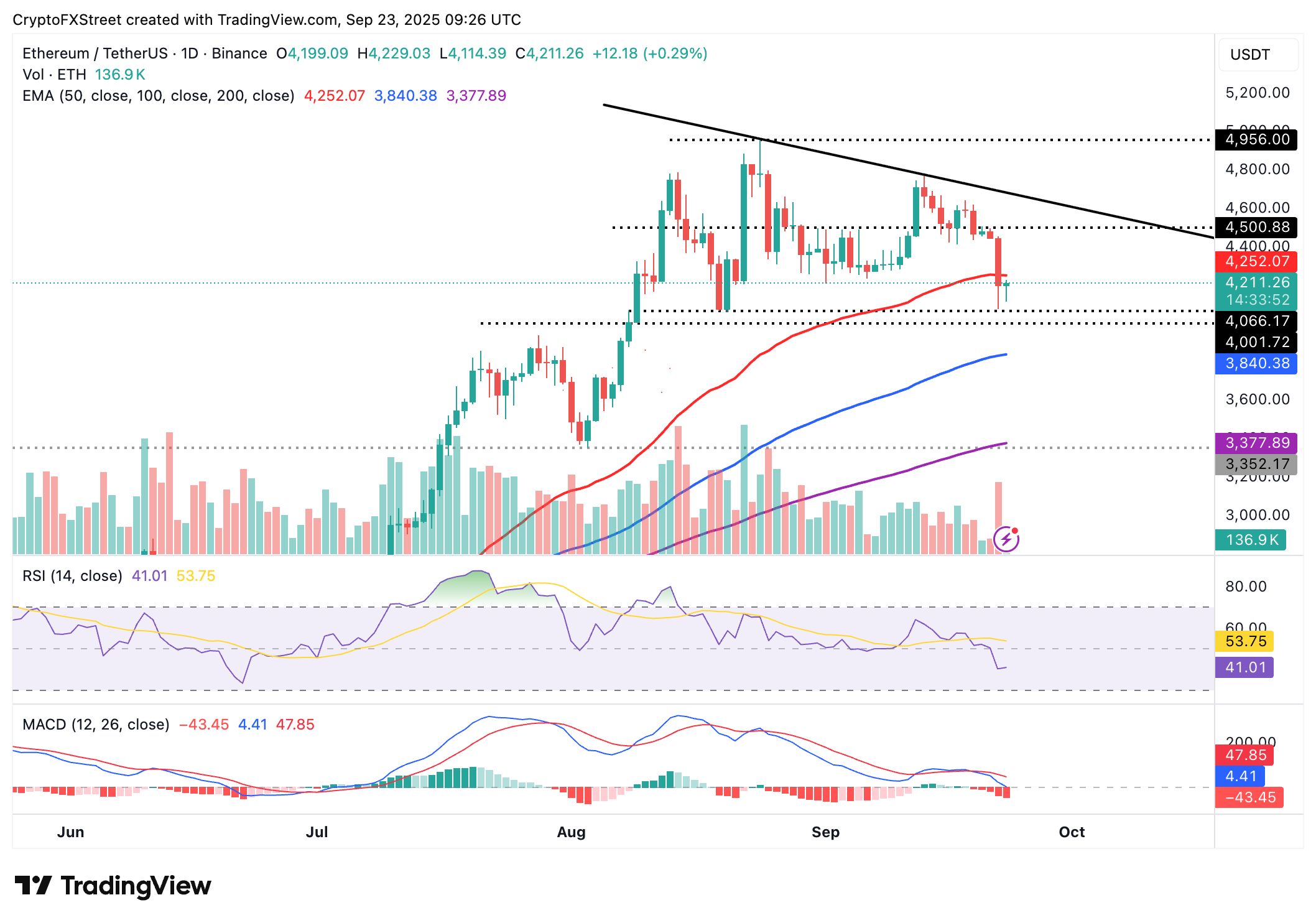 Cripto Hoy: Bitcoin, Ethereum, XRP muestran signos de haber tocado fondo image 3