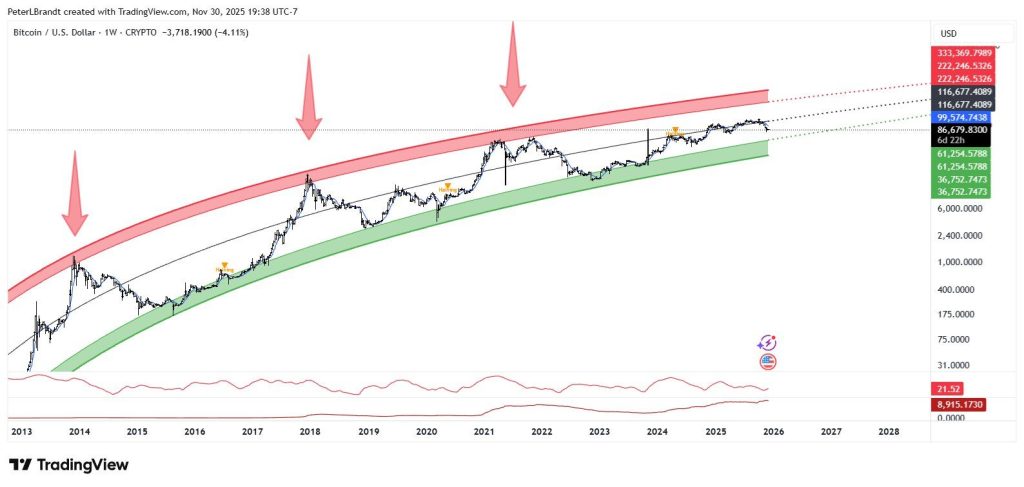 BTC sous pression : voici comment Bitcoin peut perdre 50% image 1