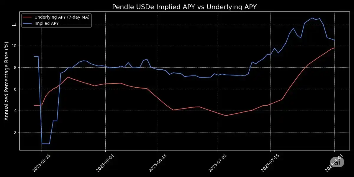 Considering the recent surge in ENA, how did the USDe supply increase by $3.7 billion in 20 days? image 3