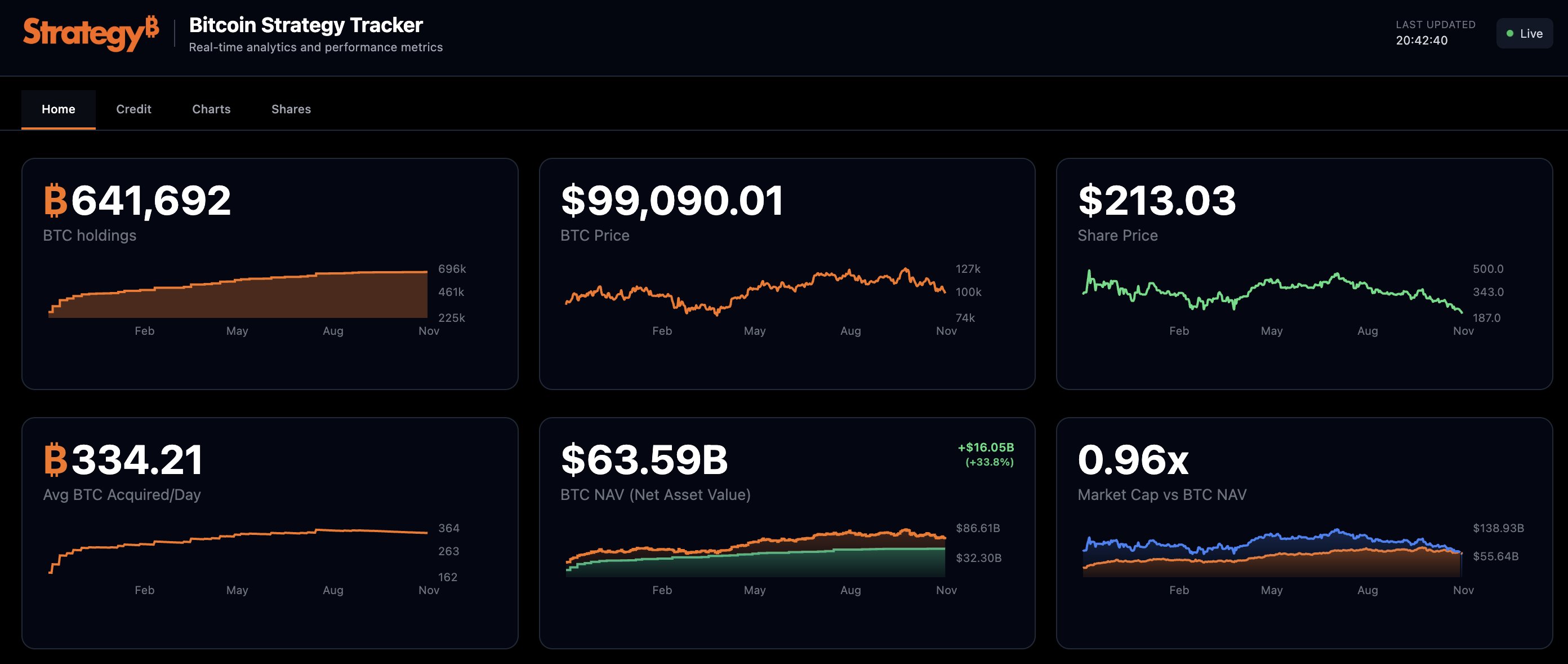 Strategy’s NAV falls under 1, critics raise alarm after $5.7B Bitcoin wallet move image 0