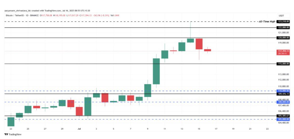 Kenapa Crypto Turun Hari Ini (16/7/25)? image 0
