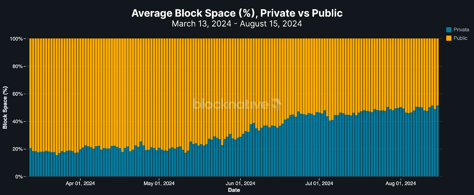 以太坊用户因预跑而转向私人交易 image 0