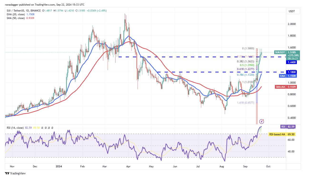比特币价格走强带动 AVAX、SUI、TAO 和 AAVE，山寨币市场回暖迹象显现？ image 5