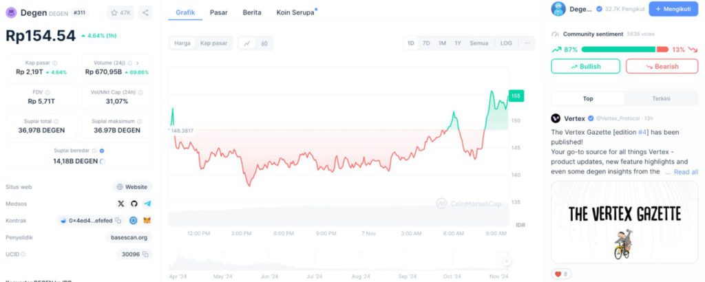 Harga Token DEGEN Meroket! Crypto Ini Menarik Perhatian Investor Indonesia image 0