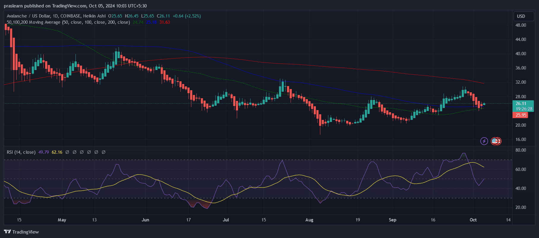 Predicción del precio de Avalanche (AVAX): ¿El precio de AVAX apunta a los 35 dólares? image 0