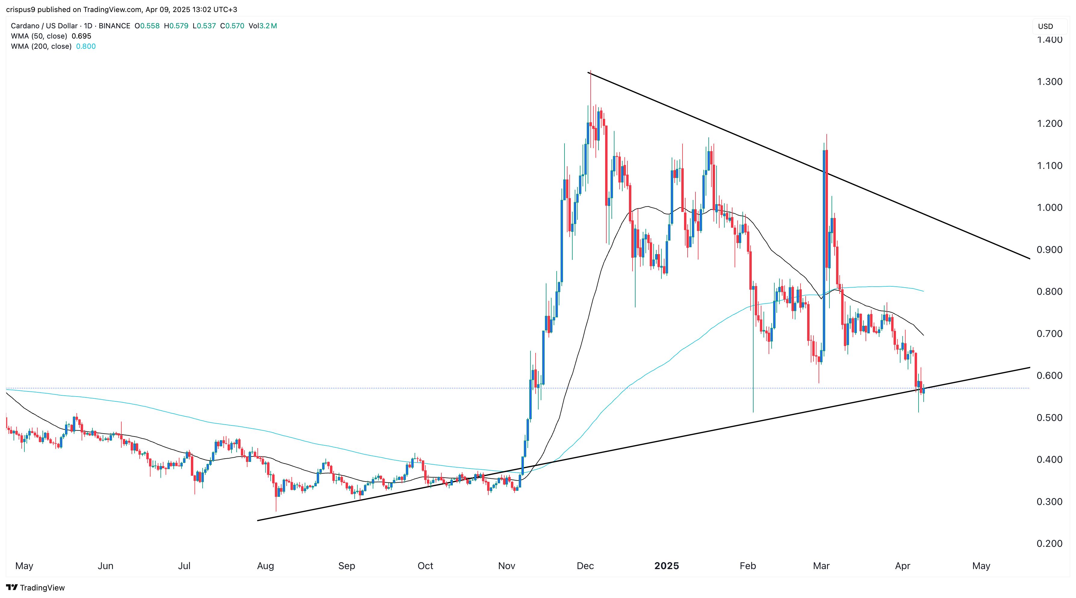 Bitcoin and Cardano prices waver as this viral altcoin surges image 1