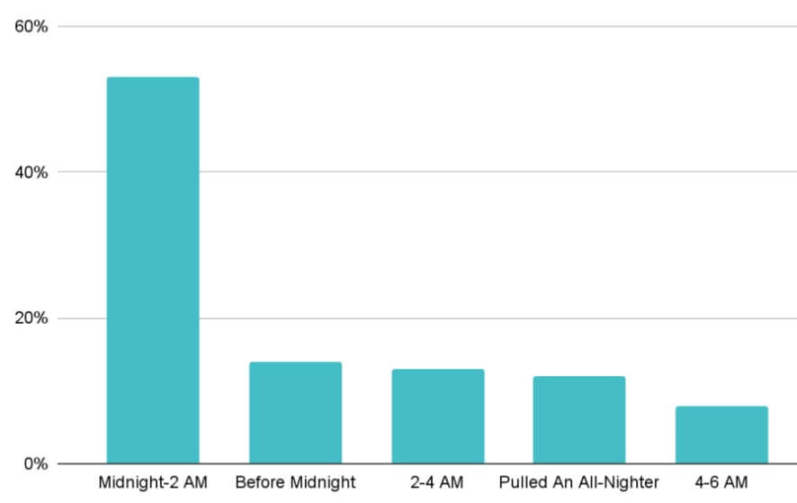 70% 交易者失眠?比特幣夜間波動惹的禍 image 0
