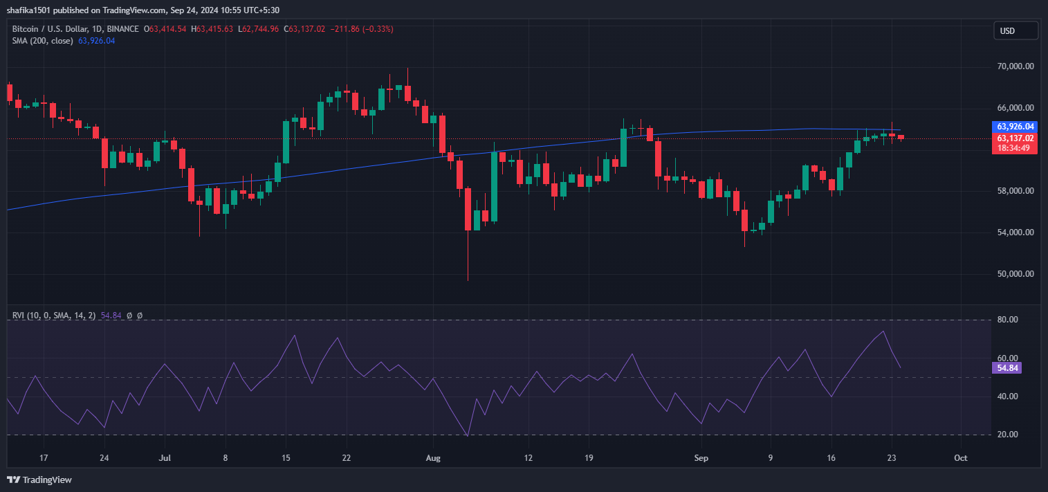 Bitcoin Price Slumps Back to $63K Amid Increased Volatility image 1