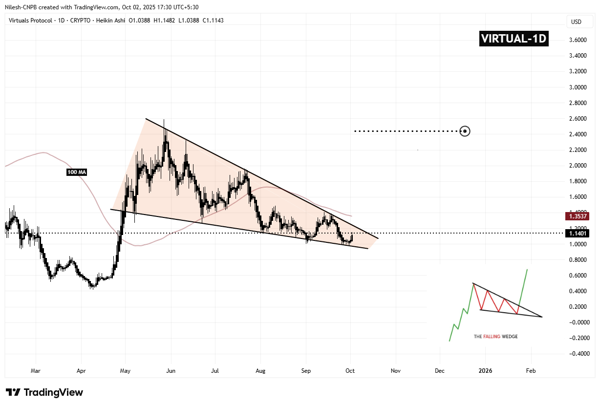 Virtuals Protocol (VIRTUAL) Bounces Off Key Support – Could This Pattern Trigger an Upside Breakout? image 1