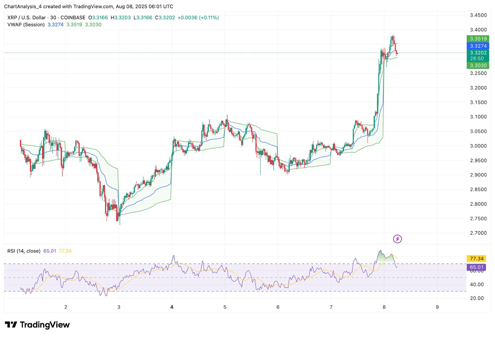 XRP (XRP) Kurs Vorhersage für August 9 image 7