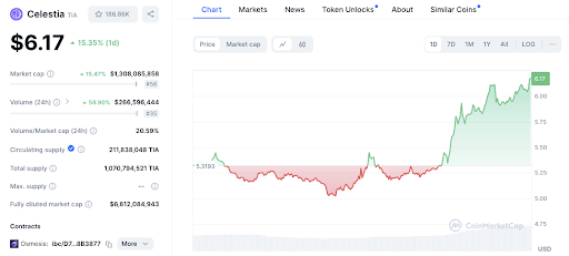 SEI、FTM、ZETA、TIAの価格が急騰：ラリーを牽引する要因は何か image 7